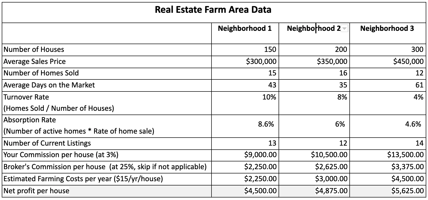 real estate farm area data for 3 neighborhoods