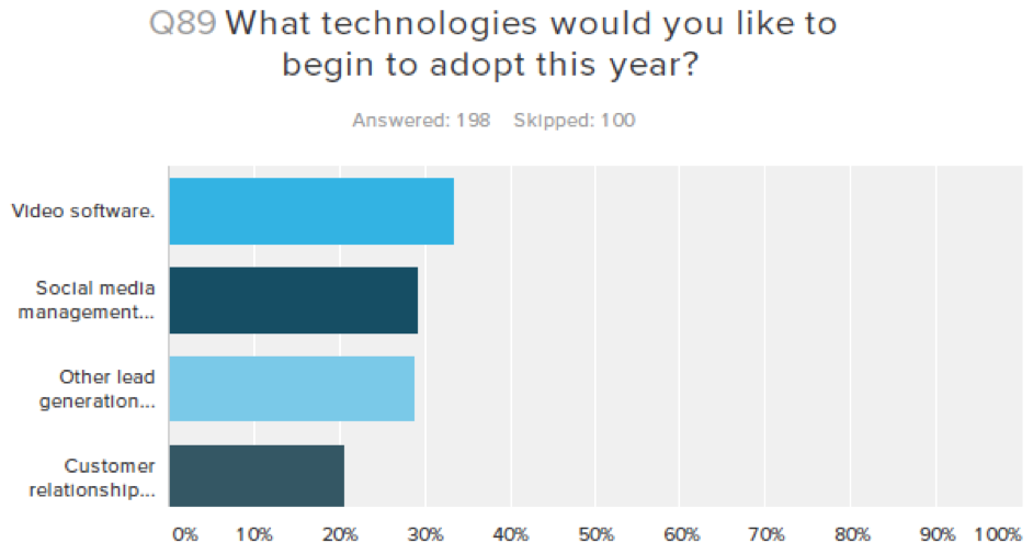 chart: what technology would you like to adopt this year