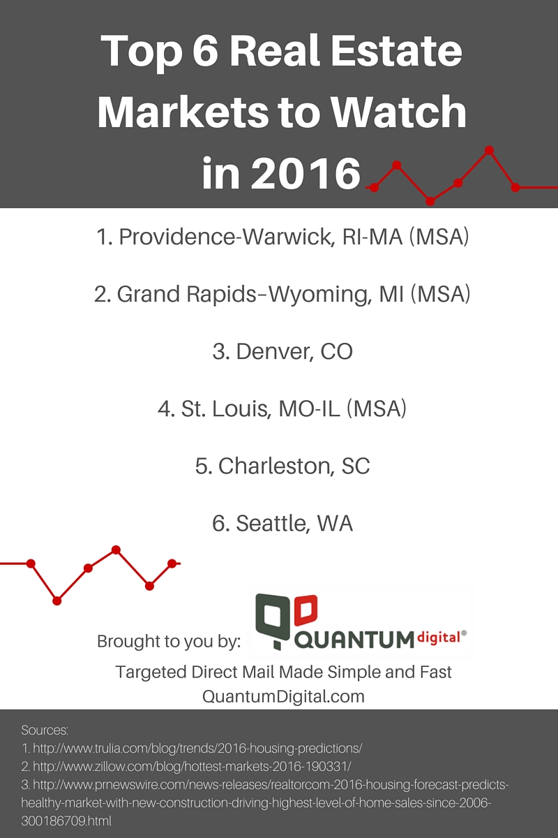 top 6 real estate markets to watch